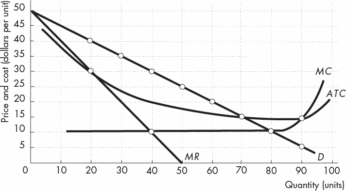 Solved The graph below depicts a natural monopoly. If the | Chegg.com