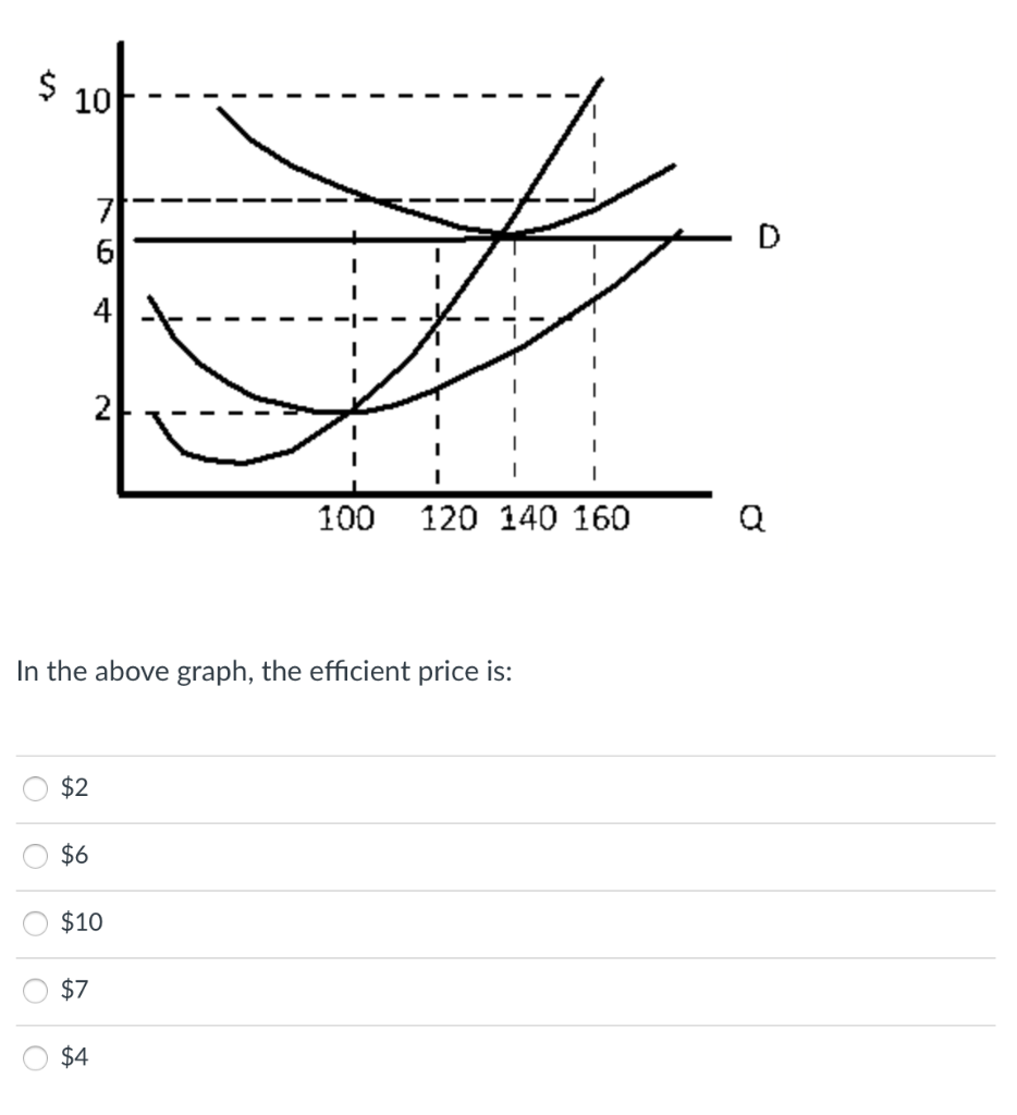 Solved $ 10 7 6 4 2! 1 1 100 120 140 160 a In the above | Chegg.com