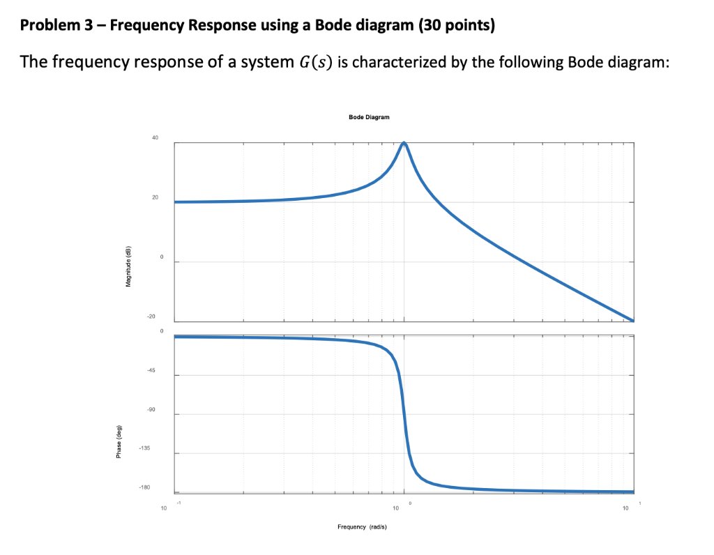 Solved Problem 3 – Frequency Response using a Bode diagram | Chegg.com