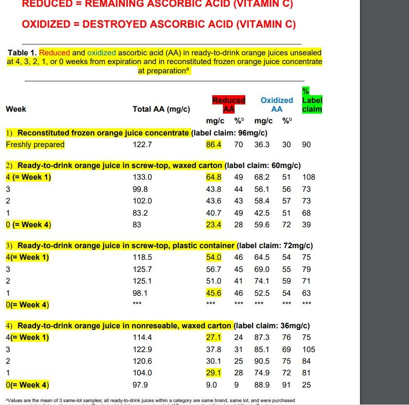 Stability of Ascorbic Acid in Commercially Available