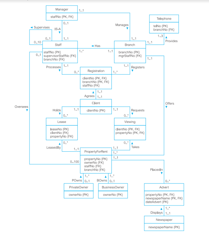 Solved Implement The "Physical Database Design" Constructs | Chegg.com