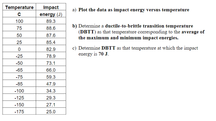 Solved Following Is Tabulated Data That Were Gathered From A | Chegg.com