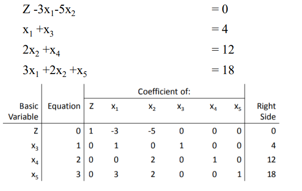 Solved Solve the following problem using the Simplex Method: | Chegg.com