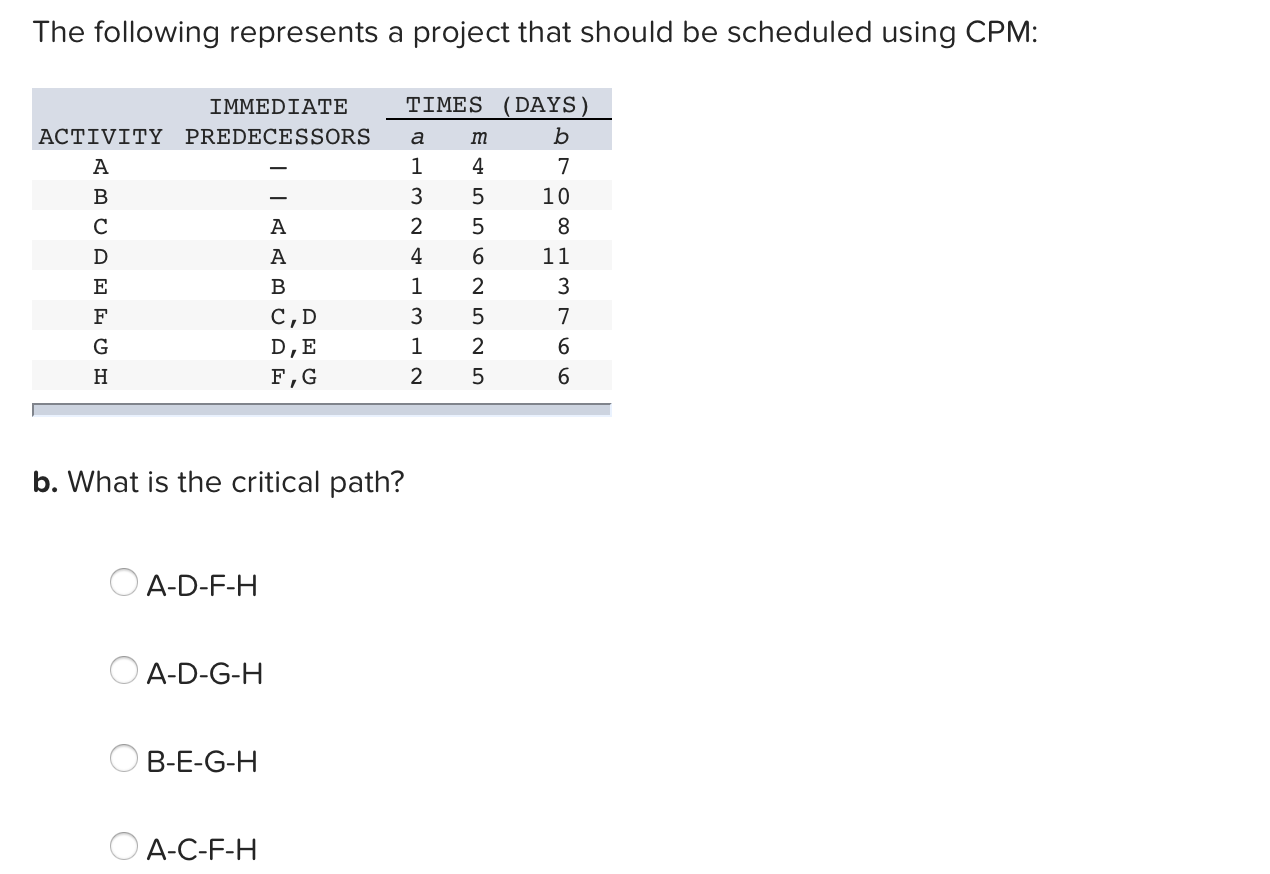 Solved The Following Represents A Project That Should Be Chegg Com