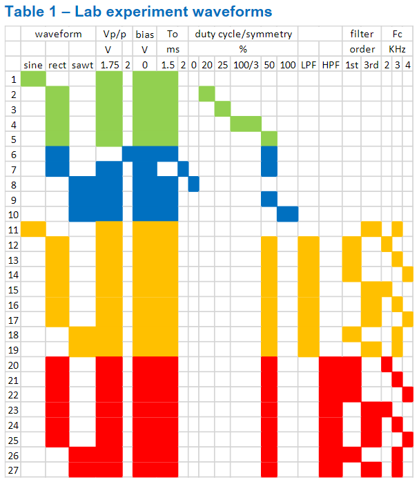 Solved ms Table 1 - Lab experiment waveforms waveform Vp/p | Chegg.com