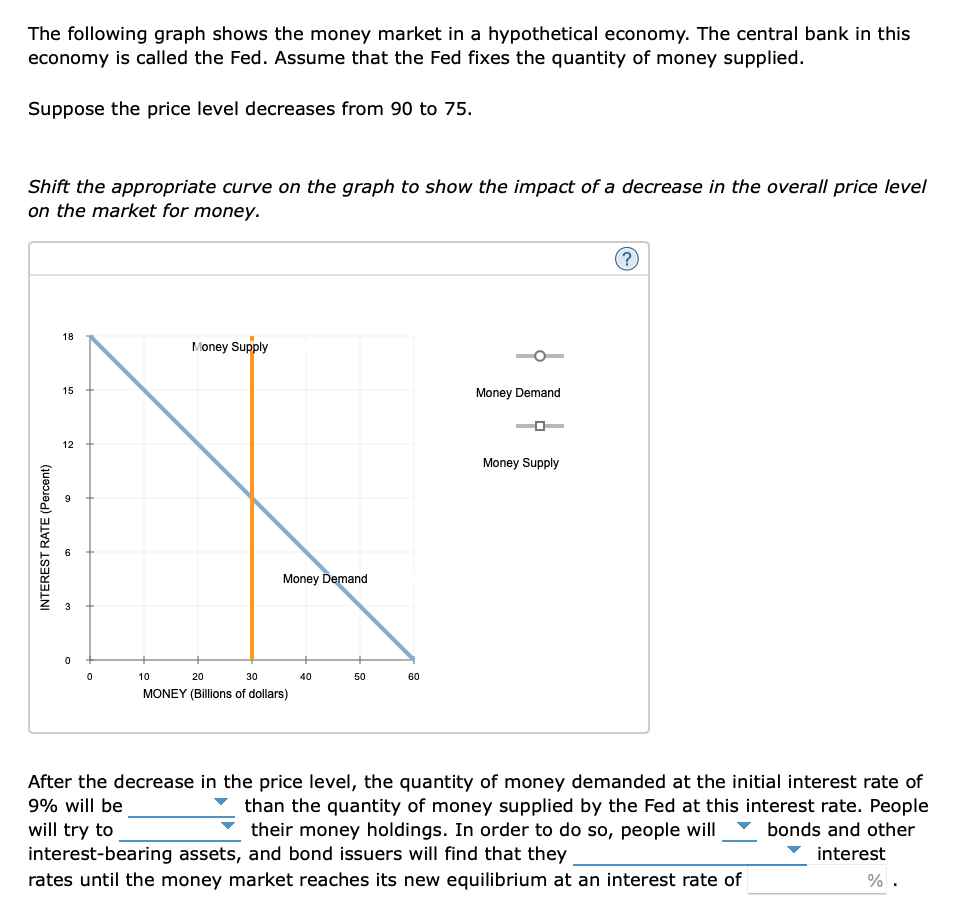 The following graph shows the money market in a