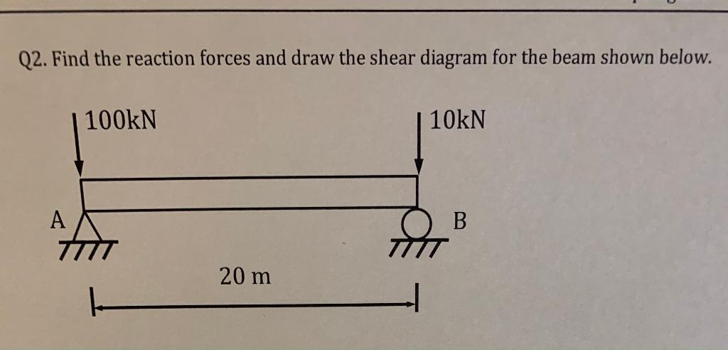 Solved Q2. Find the reaction forces and draw the shear | Chegg.com