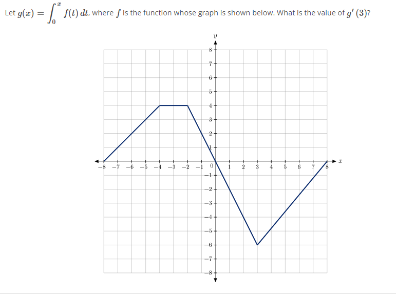 Solved Let g(x)=∫0xf(t)dt, ﻿where f ﻿is the function whose | Chegg.com