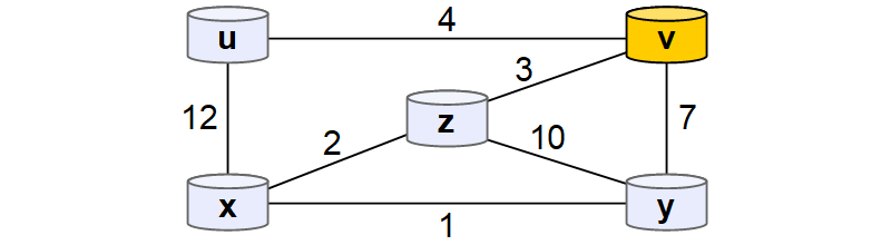 Solved Distance vector routing In the illustrated network, | Chegg.com