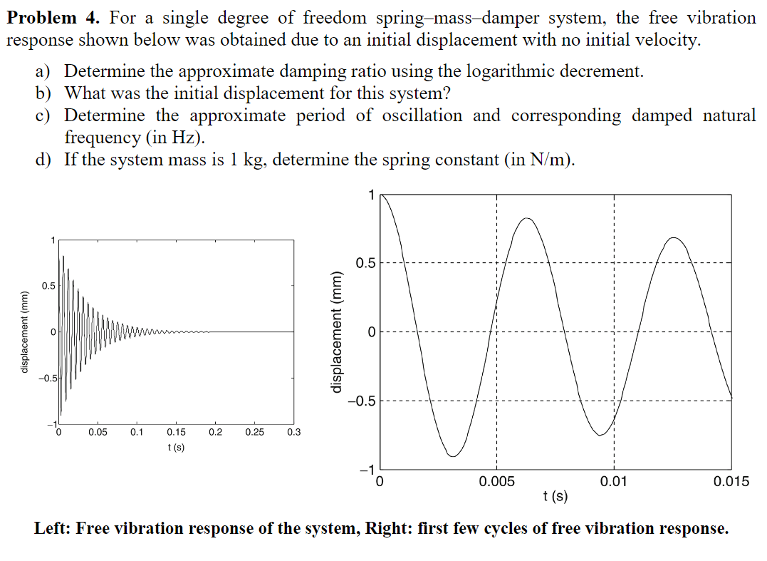 Solved Problem 4. For A Single Degree Of Freedom | Chegg.com