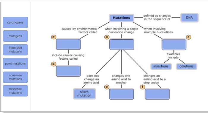 Solved defined as changes in the sequence of Mutations DNA | Chegg.com