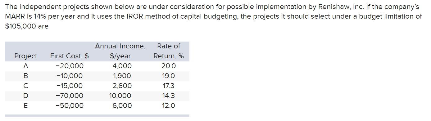 Solved The independent projects shown below are under | Chegg.com