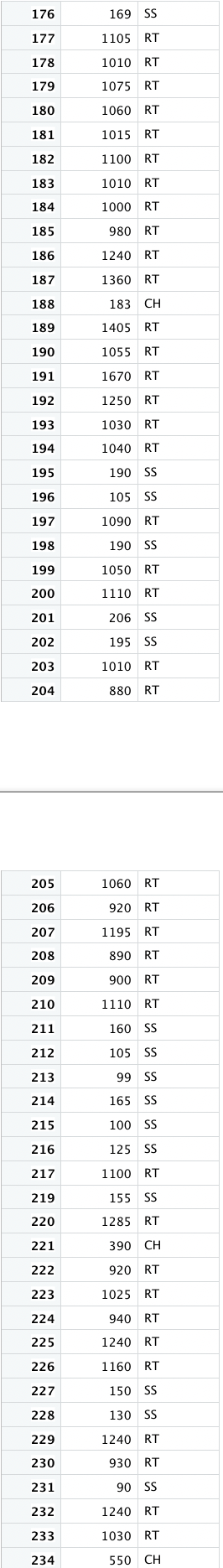 ## 1 Hawks data, continued * Load the Hawks data and | Chegg.com