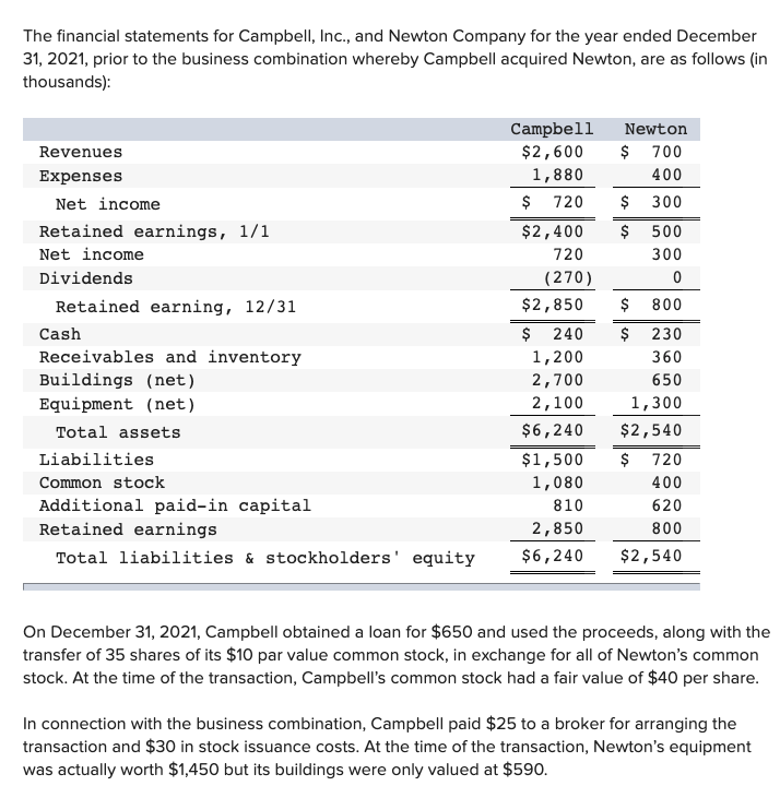 Solved The financial statements for Campbell, Inc., and