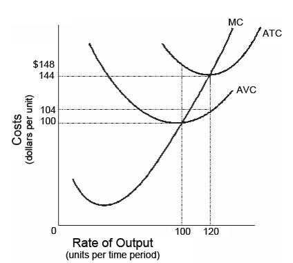 Solved What is the total cost of 120 units in Figure 3.3? | Chegg.com