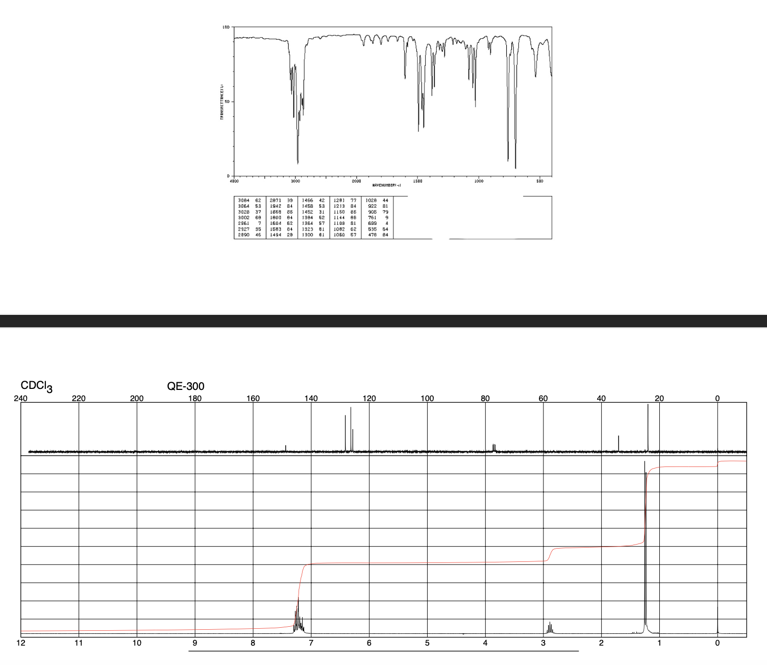 Solved IR spectrum for C9H12 | Chegg.com