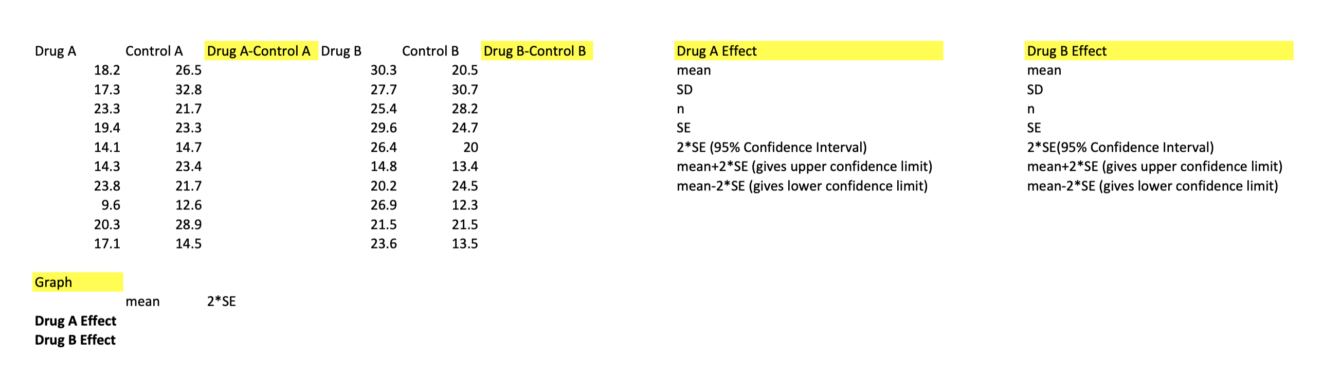 Solved Drug A Drug A Effect Drug B Effect mean mean SD SD n | Chegg.com