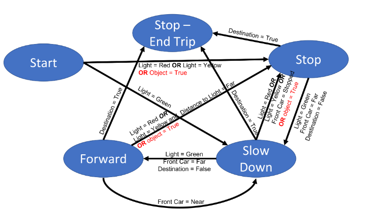 Solved Programming a self-driving vehicle using the Finite | Chegg.com