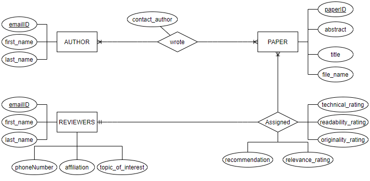 Solved Consider a CONFERENCE_REVIEW database in which | Chegg.com