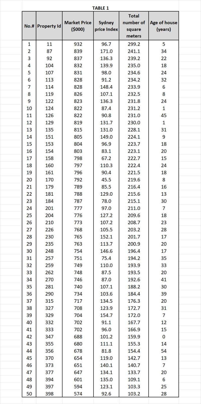 Solved 1. Provide The Complete Summary Statistics For Market 