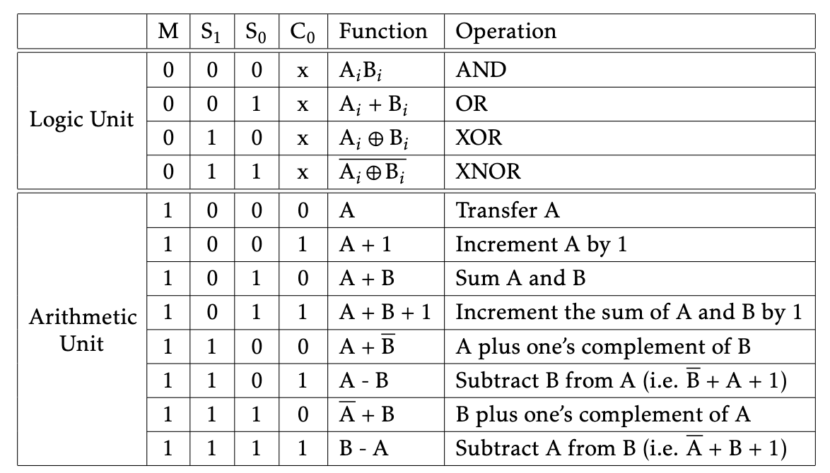 Solved VHDL code for 1 bit ALU. And implement the 4-bit ALU | Chegg.com