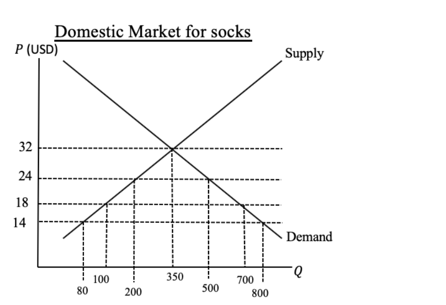 Solved A. Suppose the world price of socks is 14 and the