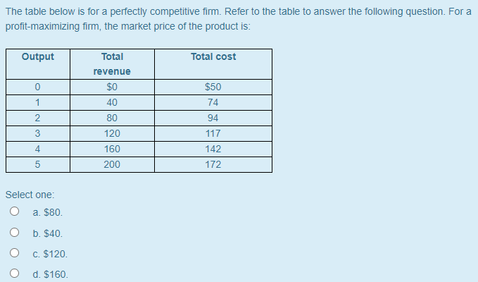 Solved The table below is for a perfectly competitive fimm. | Chegg.com