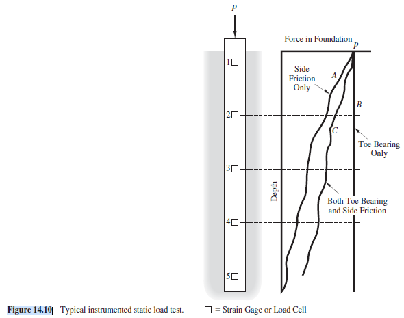 6.10 A full-scale load test has been conducted on a | Chegg.com