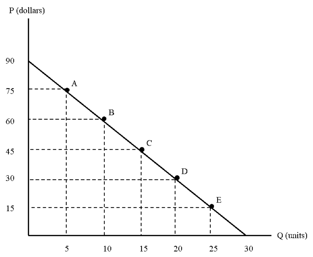 Solved Question 1 (1 point) A linear demand curve has