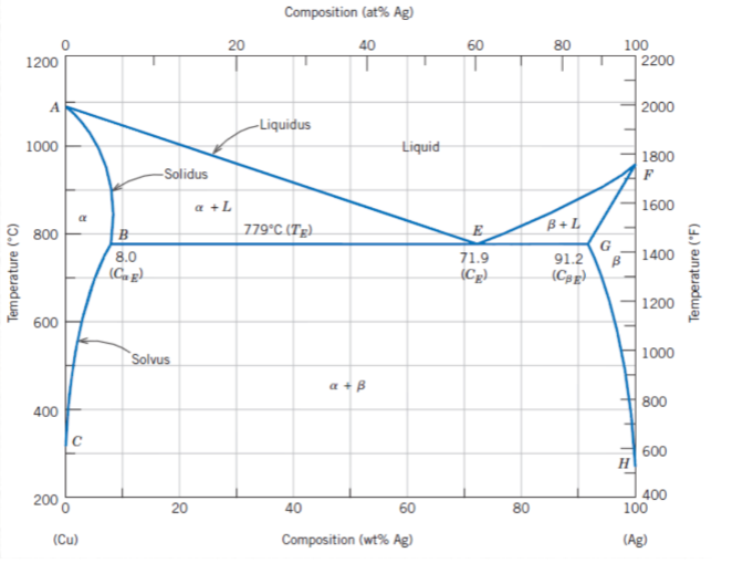 Solved 4) Below is a eutectic phase diagram for Cu-Ag with | Chegg.com