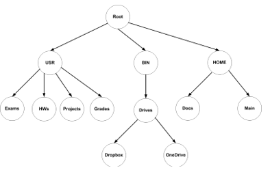 Solved Create the following tree data structure in C++ and | Chegg.com