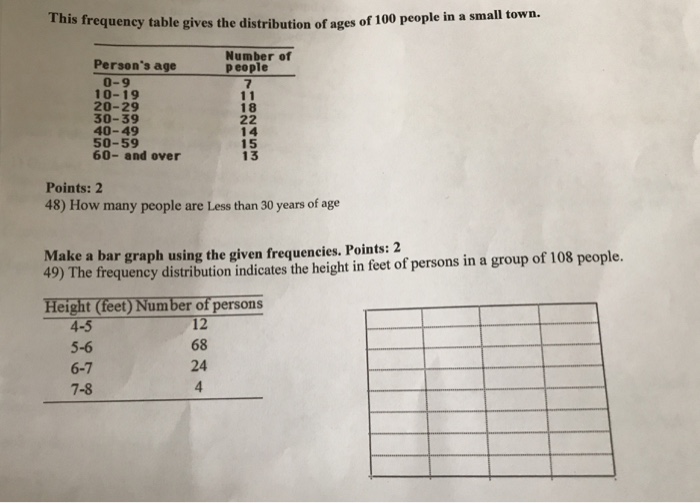 Solved This frequency table gives the distribution of ages | Chegg.com