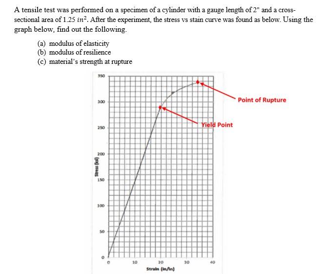 Solved A tensile test was performed on a specimen of a | Chegg.com