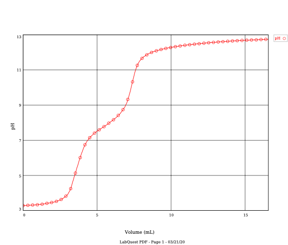 Solved The phosphoric acid + NaOH titration ( View the graph