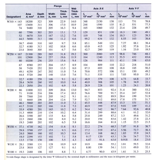 Structural Steel Span Tables Answers | Brokeasshome.com