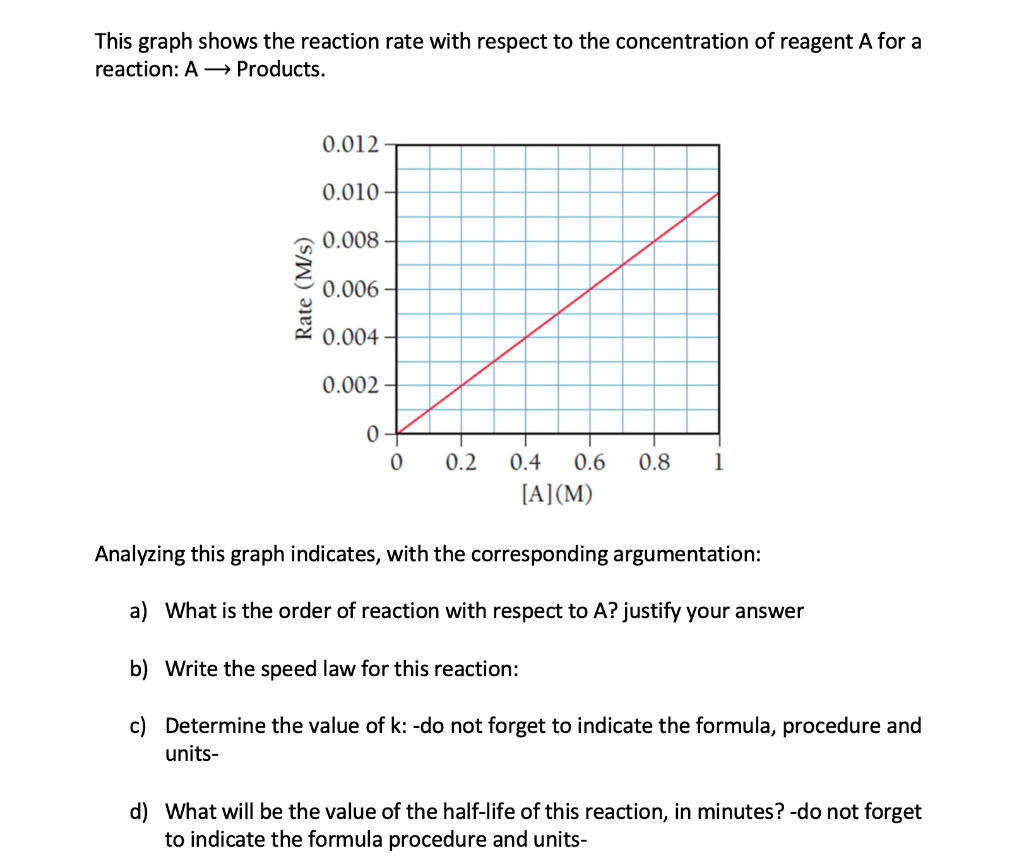 Solved This graph shows the reaction rate with respect to | Chegg.com