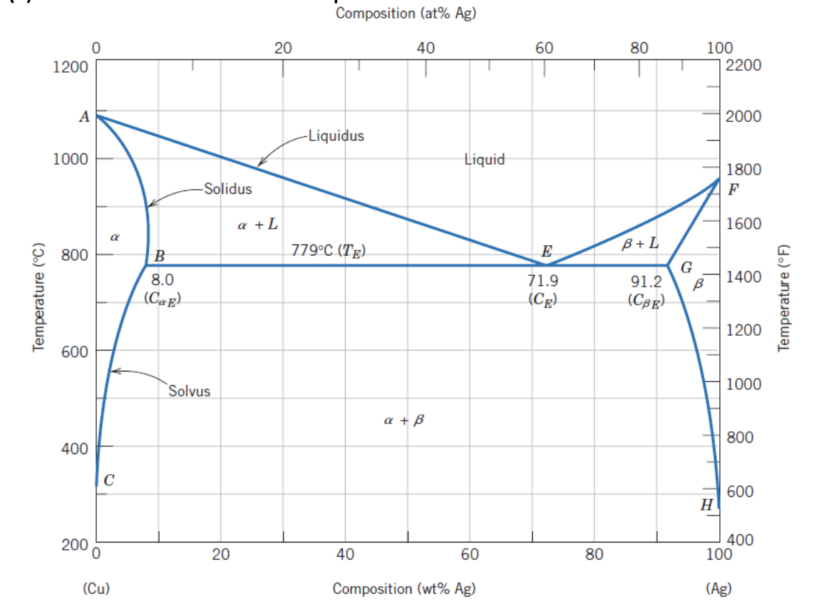 Solved A 90 wt% Ag-10 wt% Cu alloy is heated to a | Chegg.com