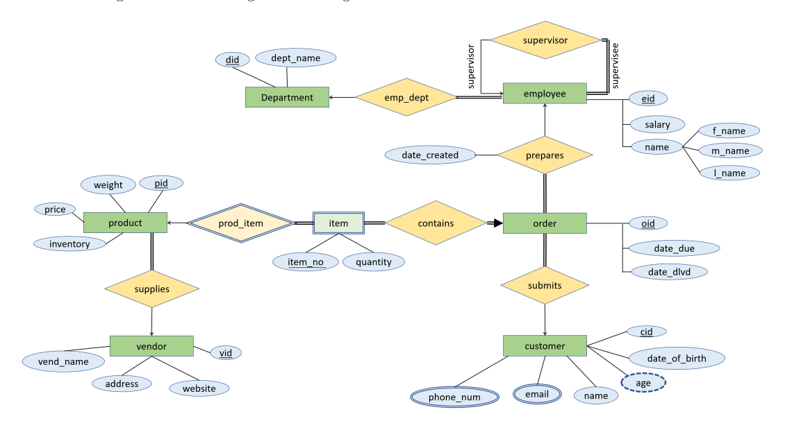 Solved Please Help create a Relational Schema using ER | Chegg.com