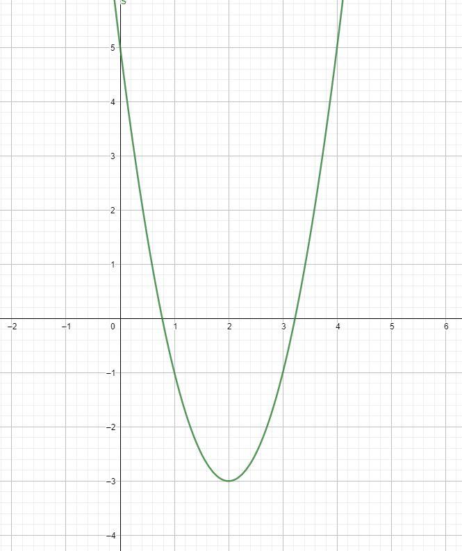 Solved State the value of 𝑘 for which the graph of 𝑦 = | Chegg.com