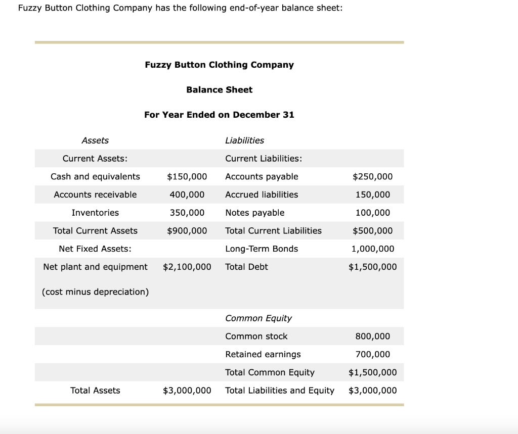 Fuzzy Button Clothing Company has the following end-of-year balance sheet: