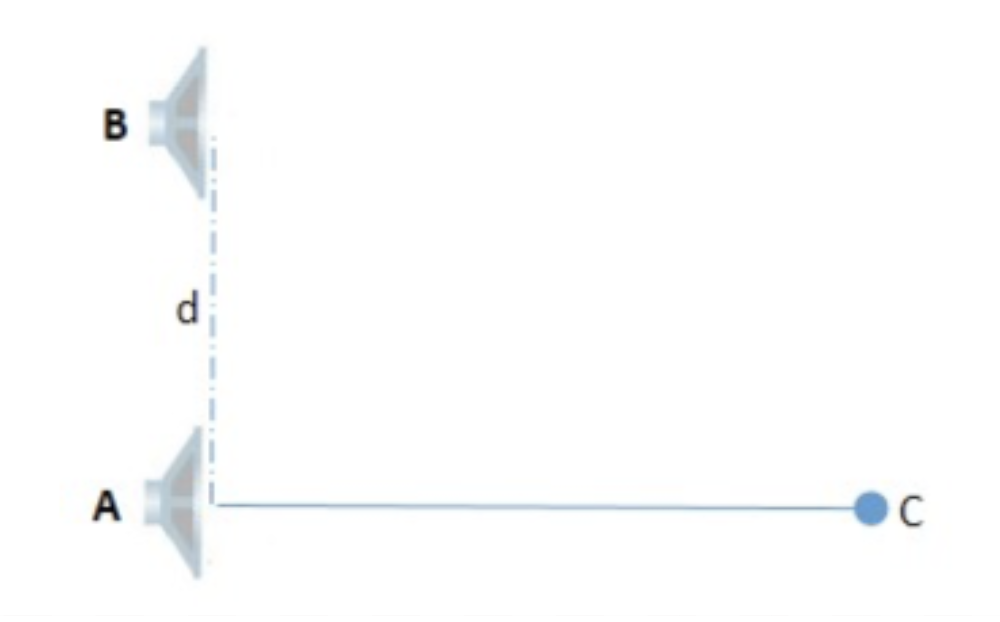 Solved The figure shows two loudspeakers (A) and (B), and a | Chegg.com