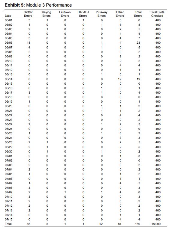 solved-you-must-first-compute-the-percentage-of-errors-for-chegg