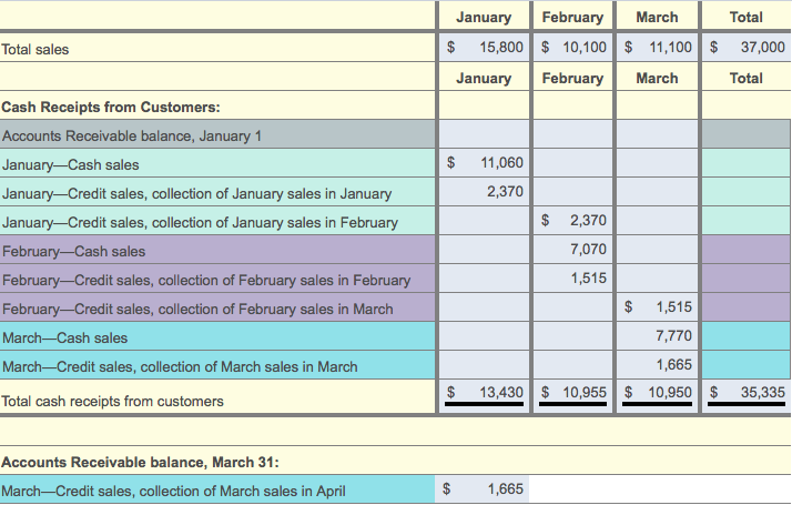 Solved Carmen Company projects the following sales for the Chegg