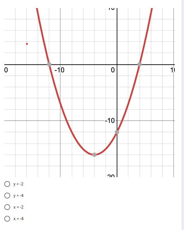 Solved All quadratic graphs have an axis of symmetry. Where | Chegg.com