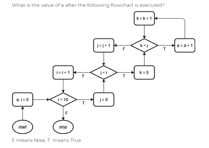 Solved What is the value of a after the following flowchart | Chegg.com