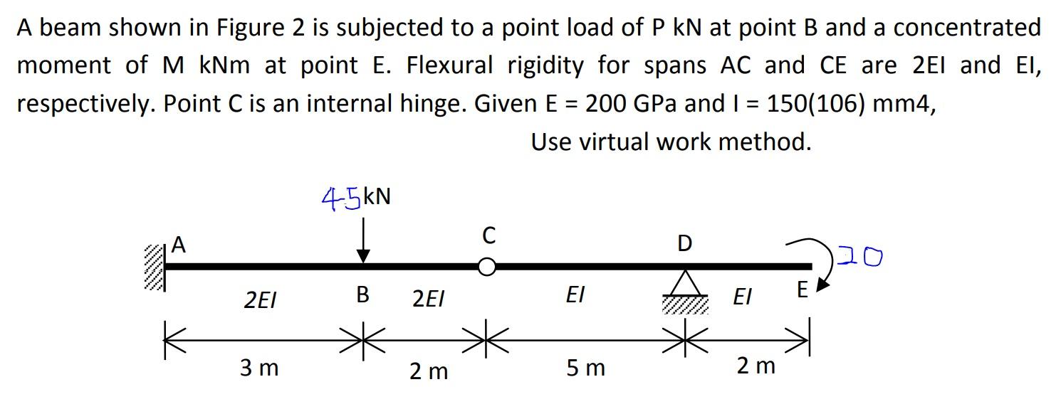 Solved A beam shown in Figure 2 is subjected to a point load | Chegg.com