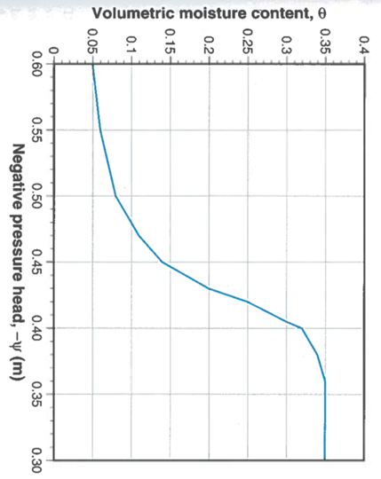 Solved Define volumetric water content, pressure head, and | Chegg.com