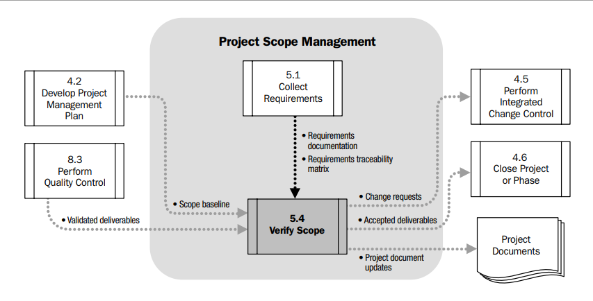 Solved Project Scope Management 4.2 5.1 Collect Requirements | Chegg.com