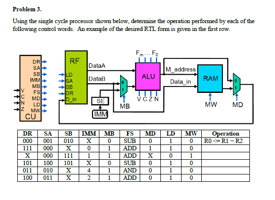 Problen 3 Using the single cycle processor shown | Chegg.com