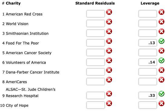 Solved Charity Navigator Is America's Leading Independent | Chegg.com